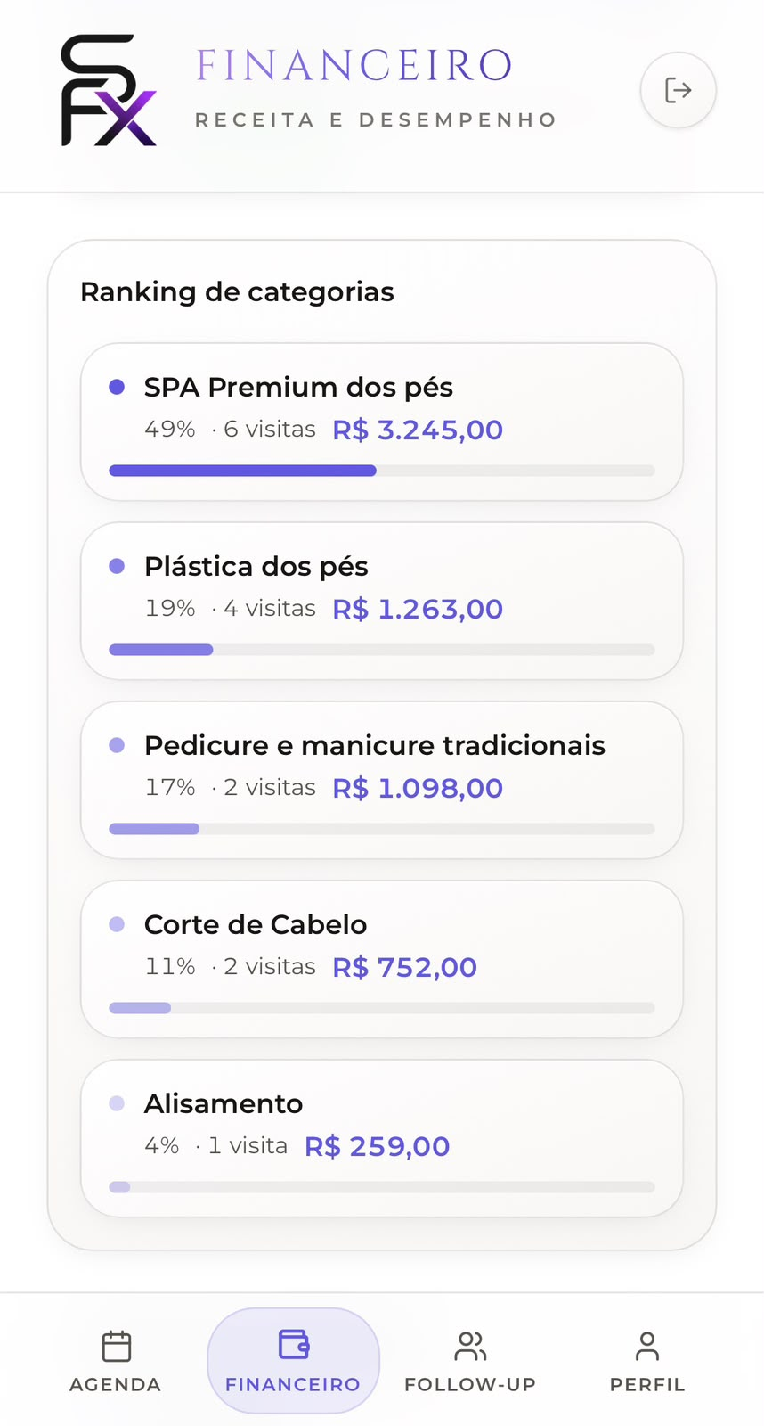 Ranking de categorias de serviço com percentual, visitas e valor