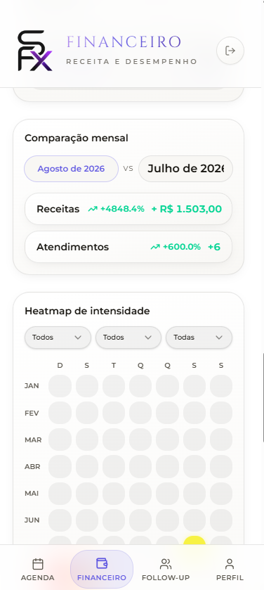 Comparação mensal e heatmap de intensidade do ano